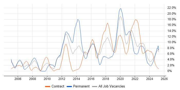 Job vacancy trend for Analytical Skills in Cumbria Job vacancy trend for Analytical Skills in Cumbria