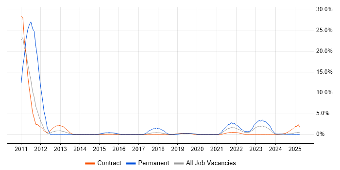 Job vacancy trend for Android in Cumbria