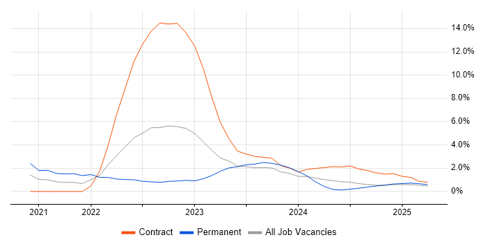 Job vacancy trend for Ansible in Cumbria