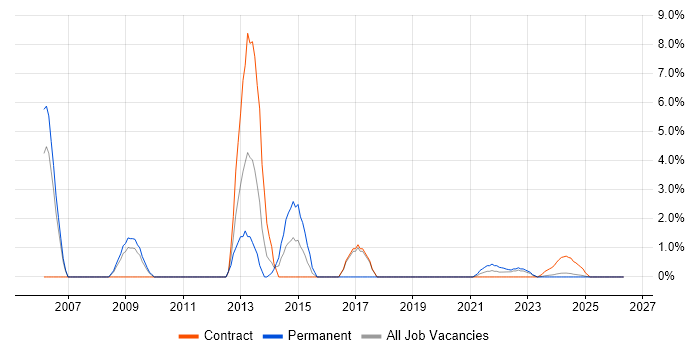 Apache job vacancy trend in Cumbria