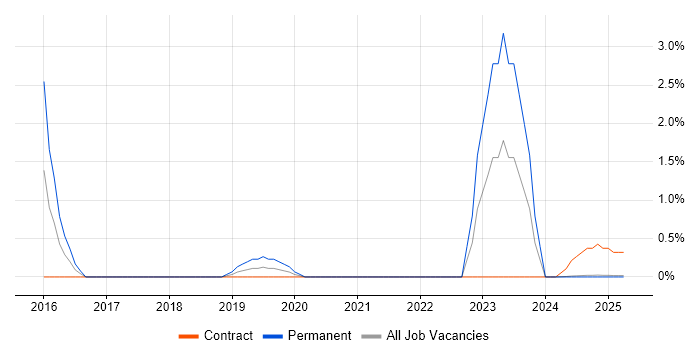 Job vacancy trend for Apple iOS in Cumbria Job vacancy trend for Apple iOS in Cumbria