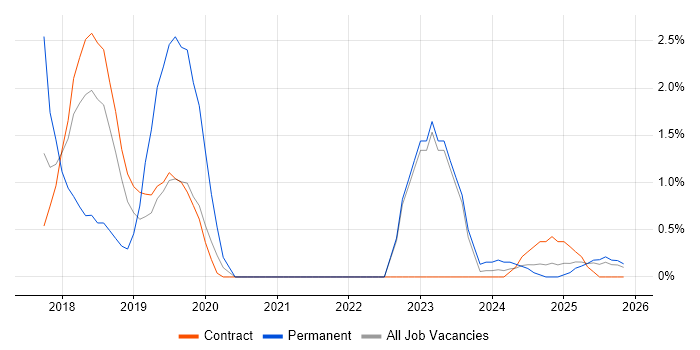 Apple job vacancy trend in Cumbria