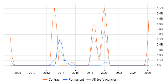 Application Packaging job vacancy trend in Cumbria