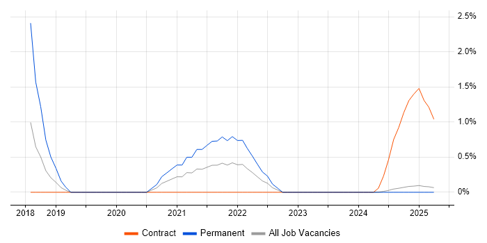 Job vacancy trend for Application Security in Cumbria Job vacancy trend for Application Security in Cumbria