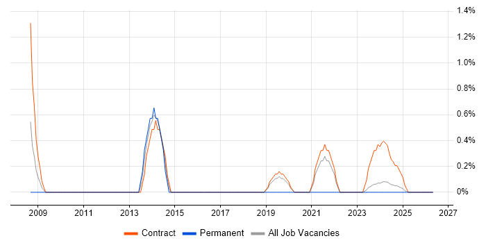 Applications Consultant job vacancy trend in Cumbria