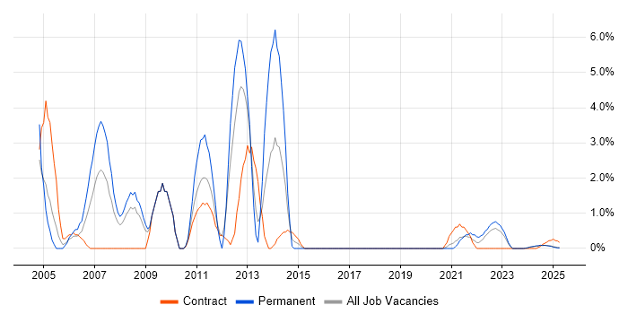Job vacancy trend for Applications Developer in Cumbria