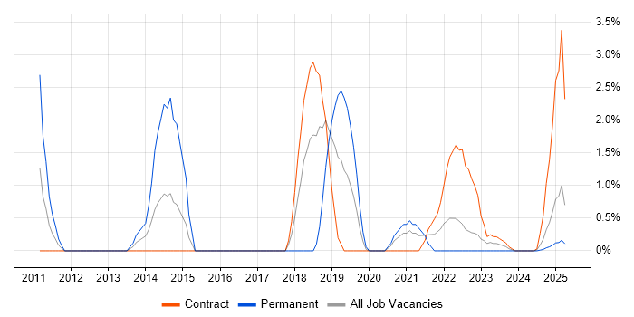 Job vacancy trend for Applications Engineer in Cumbria Job vacancy trend for Applications Engineer in Cumbria