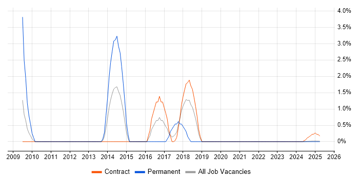 Job vacancy trend for Applications Manager in Cumbria Job vacancy trend for Applications Manager in Cumbria
