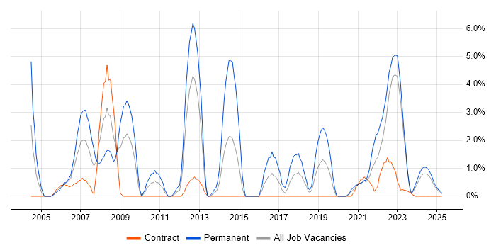 Job vacancy trend for Applications Support in Cumbria Job vacancy trend for Applications Support in Cumbria