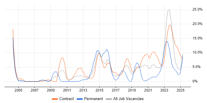Job vacancy trend for Architect in Cumbria Job vacancy trend for Architect in Cumbria