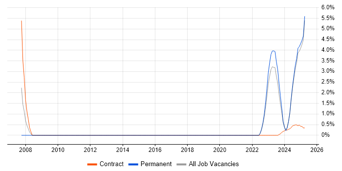 Job vacancy trend for Architectural Design in Cumbria