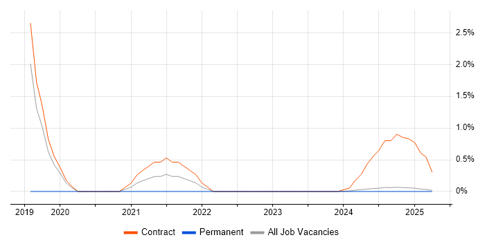Job vacancy trend for Ariba in Cumbria