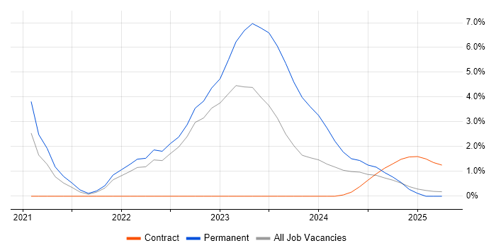 Job vacancy trend for Artificial Intelligence in Cumbria