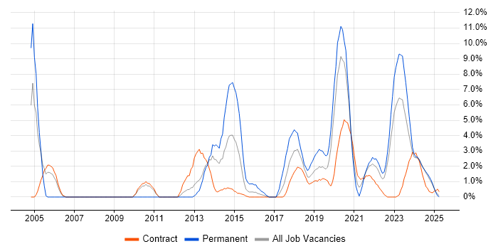 Job vacancy trend for Asset Management in Cumbria