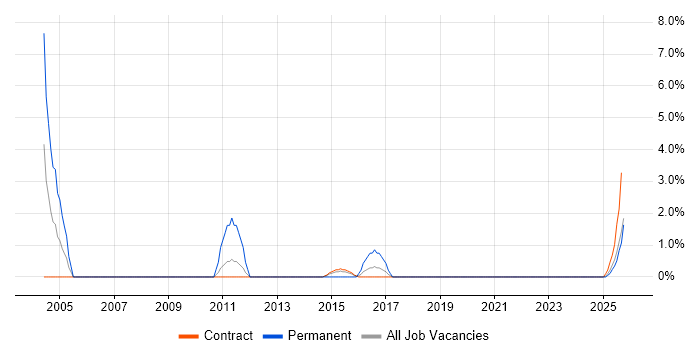 ATM job vacancy trend in Cumbria ATM job vacancy trend in Cumbria