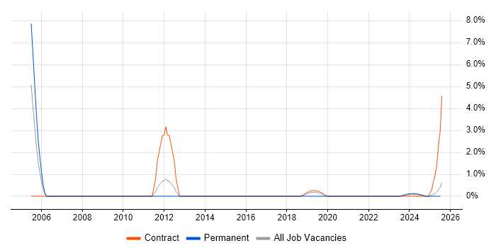 Job vacancy trend for Autodesk in Cumbria Job vacancy trend for Autodesk in Cumbria