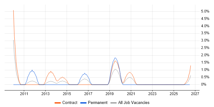 Avaya job vacancy trend in Cumbria