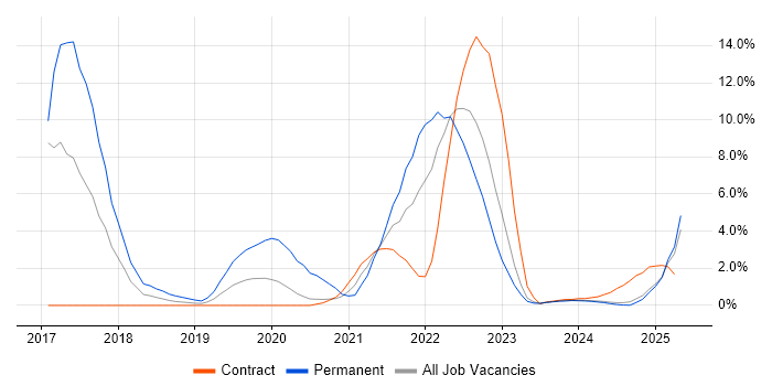 Job vacancy trend for AWS in Cumbria