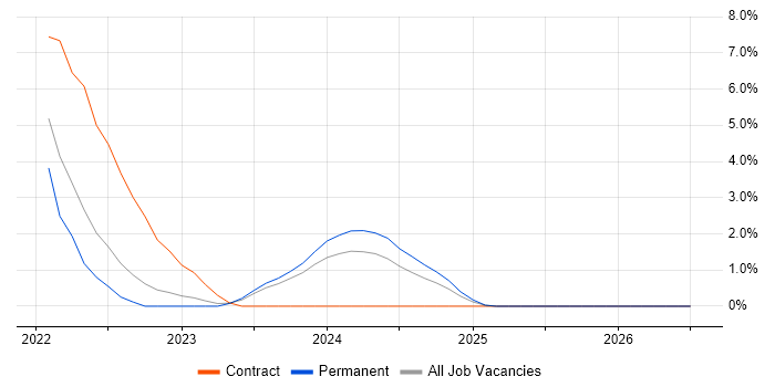 Azure Data Factory job vacancy trend in Cumbria
