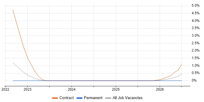 Azure Databricks job vacancy trend in Cumbria