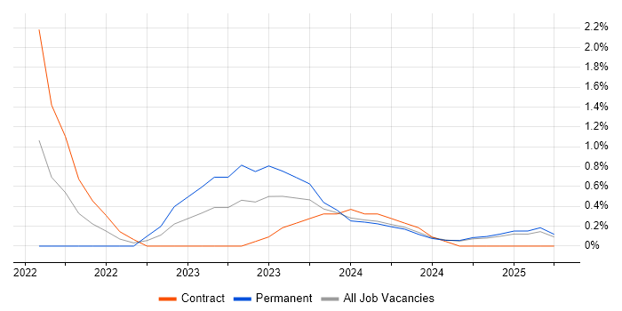 Job vacancy trend for Azure Engineer in Cumbria Job vacancy trend for Azure Engineer in Cumbria