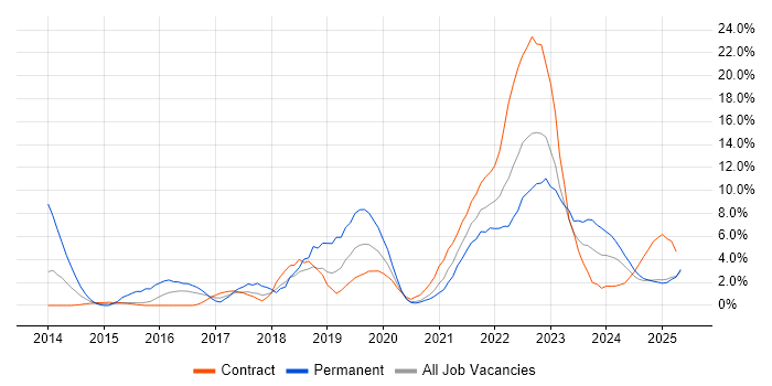 Job vacancy trend for Azure in Cumbria Job vacancy trend for Azure in Cumbria