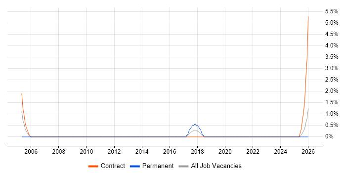 Balanced Scorecard job vacancy trend in Cumbria