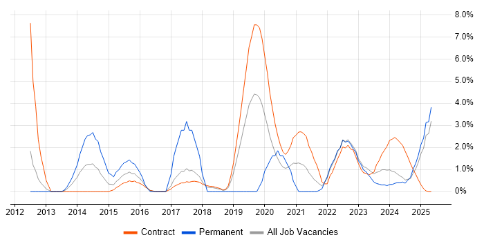 Job vacancy trend for Banking in Cumbria Job vacancy trend for Banking in Cumbria