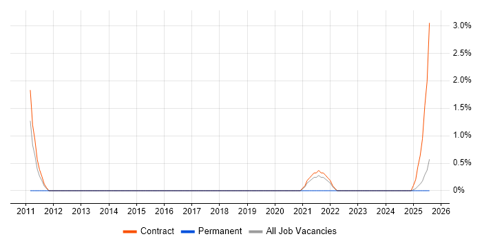 Job vacancy trend for BAPI in Cumbria