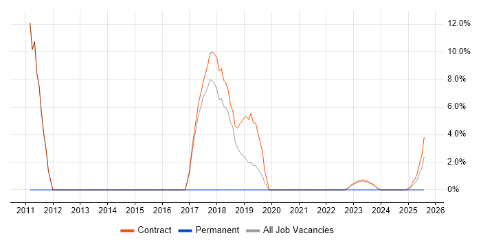 Job vacancy trend for ABAP Developer in Barrow-in-Furness