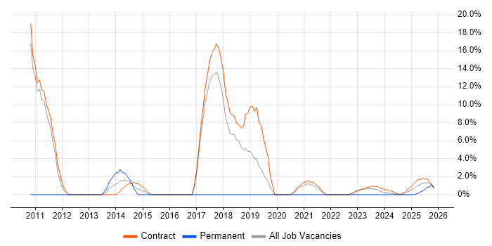 ABAP job vacancy trend in Barrow-in-Furness
