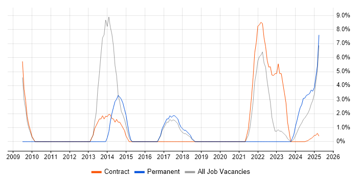 Job vacancy trend for Acceptance Criteria in Barrow-in-Furness