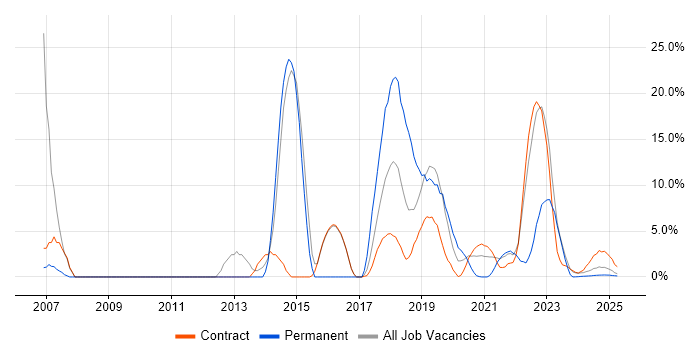 Job vacancy trend for Active Directory in Barrow-in-Furness Job vacancy trend for Active Directory in Barrow-in-Furness