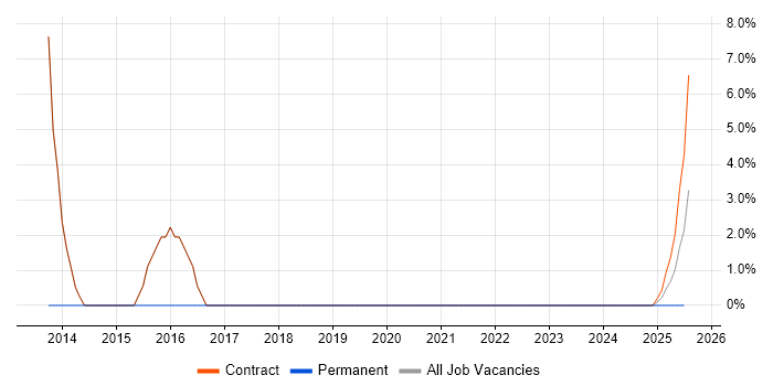 Job vacancy trend for Adobe in Barrow-in-Furness
