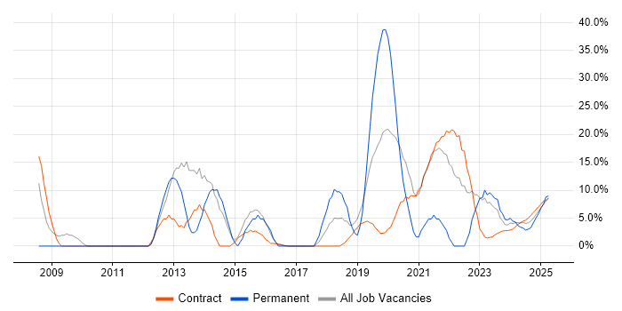 Job vacancy trend for Agile in Barrow-in-Furness