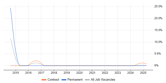 Job vacancy trend for AIX in Barrow-in-Furness