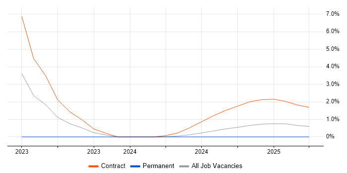 Job vacancy trend for Algorithms in Barrow-in-Furness