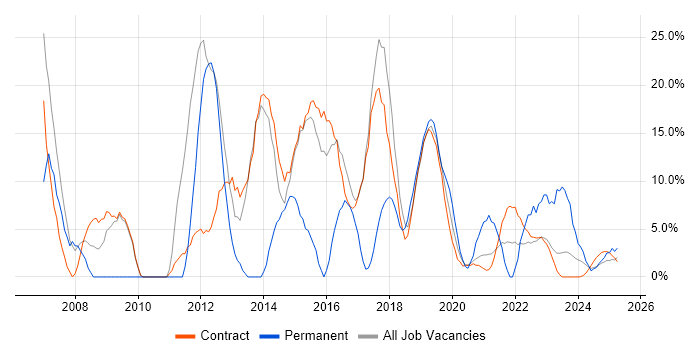 Job vacancy trend for Analyst in Barrow-in-Furness