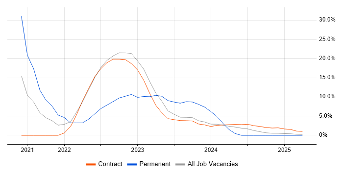 Job vacancy trend for Ansible in Barrow-in-Furness