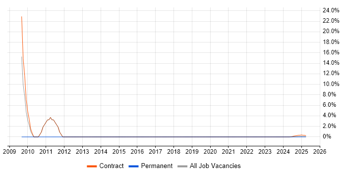 Job vacancy trend for Applications Developer in Barrow-in-Furness