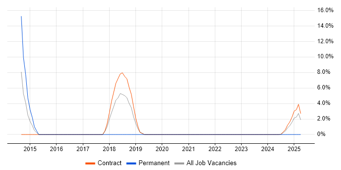 Job vacancy trend for Applications Engineer in Barrow-in-Furness