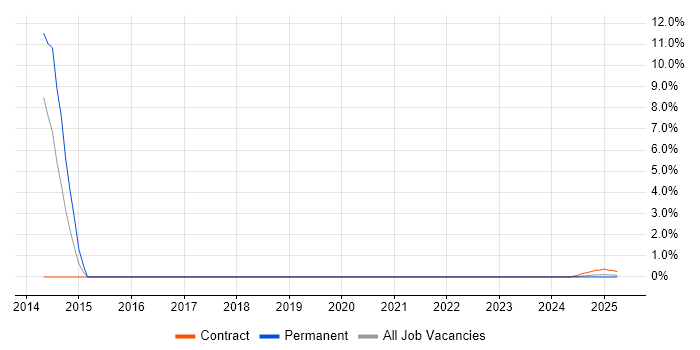 Job vacancy trend for Applications Manager in Barrow-in-Furness
