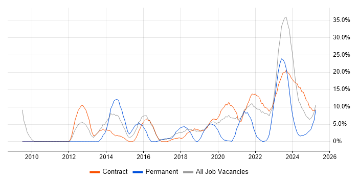 Job vacancy trend for Architect in Barrow-in-Furness Job vacancy trend for Architect in Barrow-in-Furness
