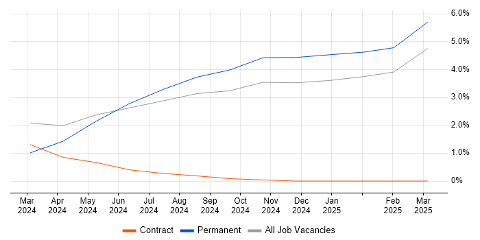Job vacancy trend for Architectural Design in Barrow-in-Furness Job vacancy trend for Architectural Design in Barrow-in-Furness