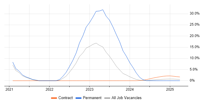 Job vacancy trend for Artificial Intelligence in Barrow-in-Furness