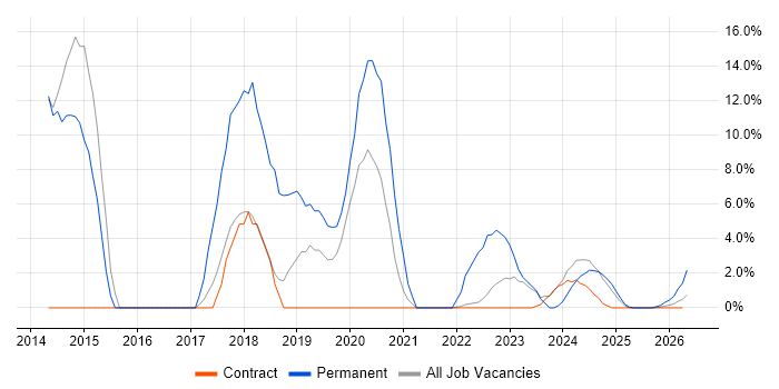 Asset Management job vacancy trend in Barrow-in-Furness