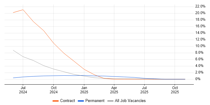 Audio Visual Engineer job vacancy trend in Barrow-in-Furness