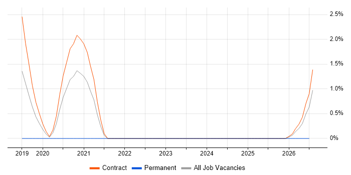 Avaya job vacancy trend in Barrow-in-Furness