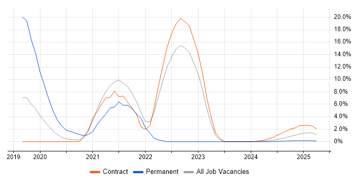 Job vacancy trend for AWS in Barrow-in-Furness Job vacancy trend for AWS in Barrow-in-Furness