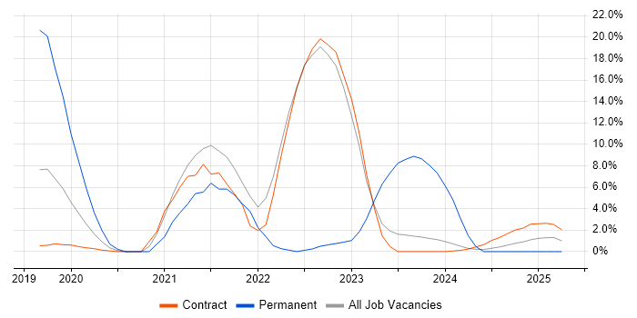 Job vacancy trend for Azure in Barrow-in-Furness Job vacancy trend for Azure in Barrow-in-Furness